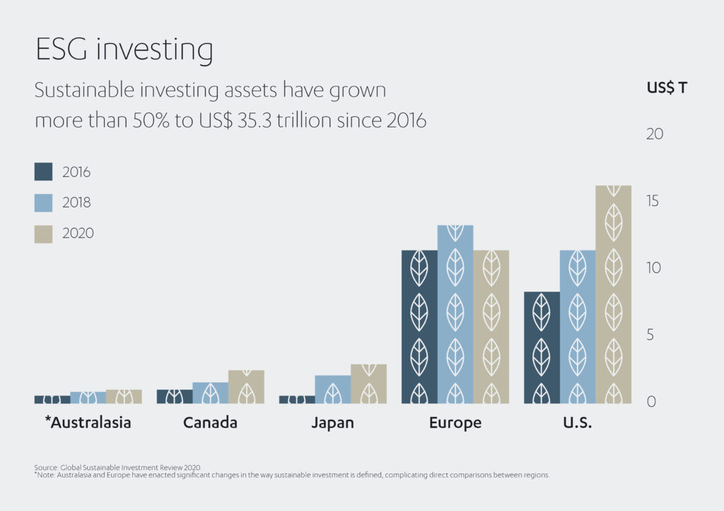 ESG investing growth