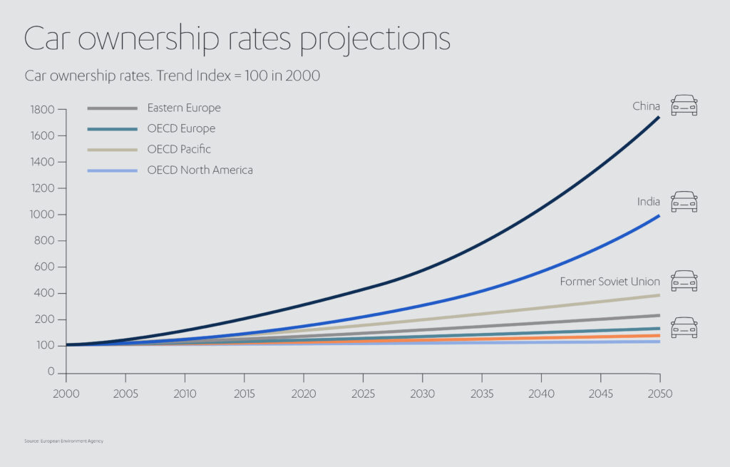 Car Ownership Rates Projections