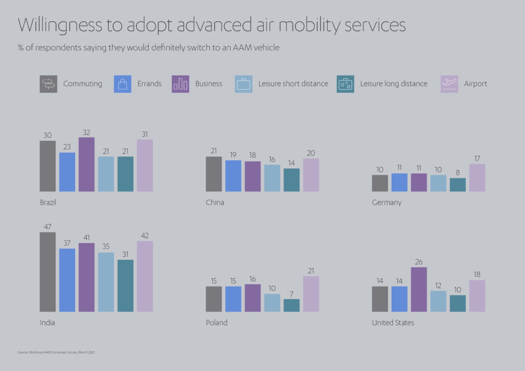 Willingness to adopt advanced air mobility services (C) Source: McKinsey AAM Consumer Survey, March 2021