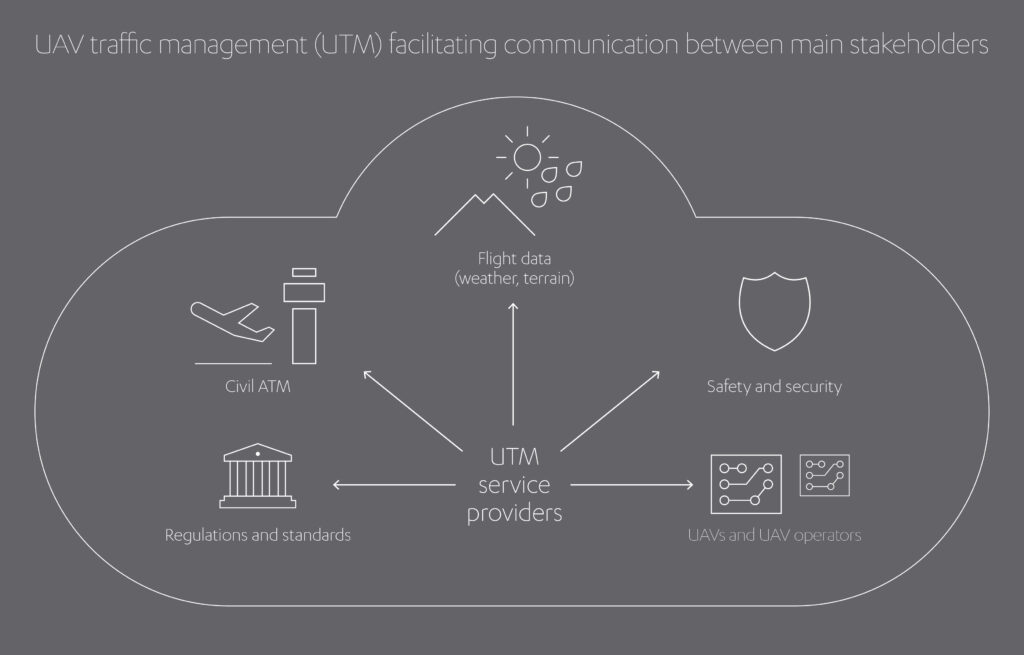 UAV traffic management (UTM) facilitating communication between main stakeholders